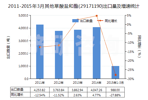 2011-2015年3月其他草酸鹽和酯(29171190)出口量及增速統(tǒng)計 2011-2015年3月其他草酸鹽和酯(29171190)出口量及增速統(tǒng)計